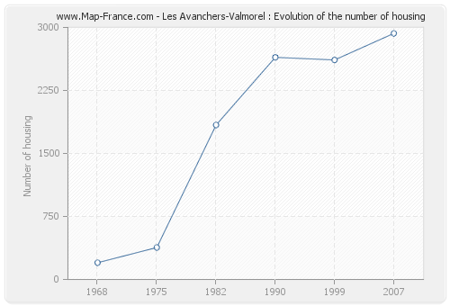 Les Avanchers-Valmorel : Evolution of the number of housing
